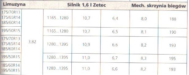 spalanie wg. instrukcji zetec 1,6 16v escort Mk7.JPG