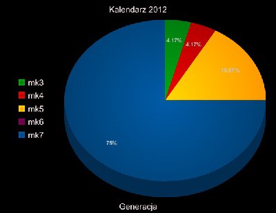 fetp-2012-stats-generacja.jpg
